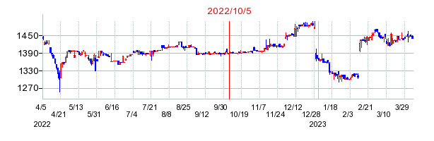 2022年10月5日 15:28前後のの株価チャート